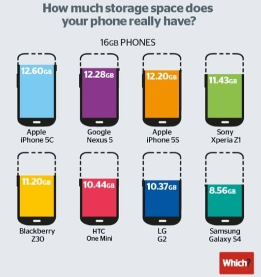 Quanto spazio puoi usare nel tuo smartphone? Vince l'iPhone 5C 1 spazio libero smartphone