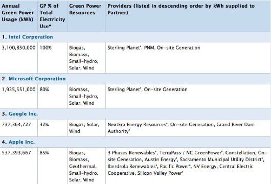 Apple classifica EPA