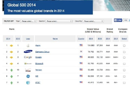classifica Brandirectory