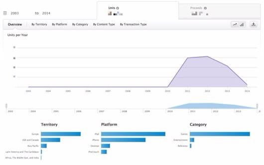 Statistiche app