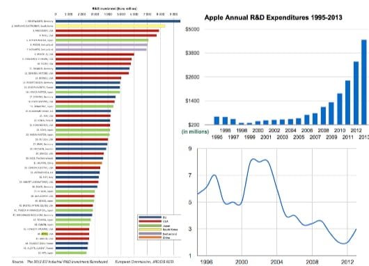 spesa R&D Apple 2013