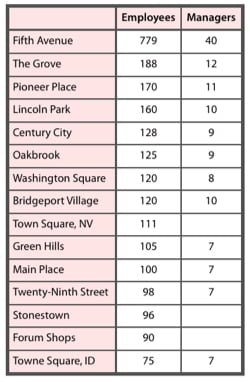 classifica dipendenti Apple Store