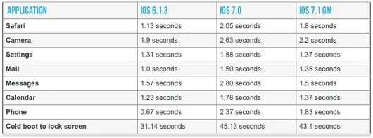 iOS 7.1 iPhone 4