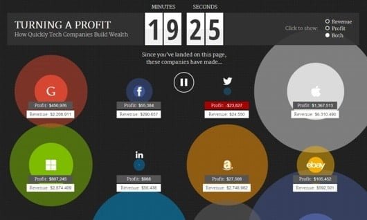 profittabilita Apple