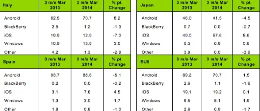 iOS perde ancora quota in Italia secondo Kantar Worldpanel 1 iOS Italia
