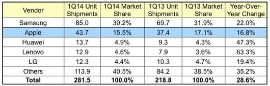 Nel primo trimestre 2014 Apple resta il secondo produttore di smartphone 1 smartphone q1 14