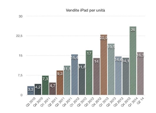 vendite iPad