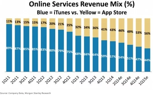 vendite App Store vs iTunes Store