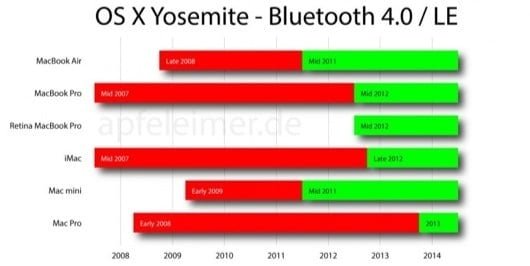 HandOff funziona solo nei Mac con bluetooth 4.0 1 HandOff bluetooth