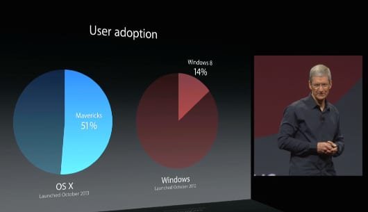 WWDC 2014 numeri