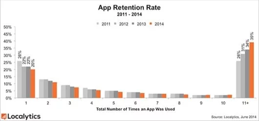 Gli utenti usano solo il 39% delle app scaricate 1 app utilizzate