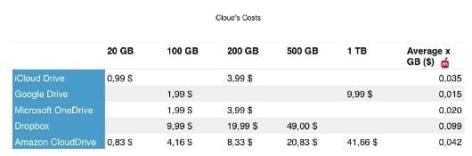 Il costo di iCloud Drive confrontato con altri servizi 2 costo cloud_1