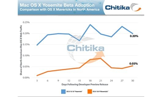 beta Yosemite vs Mavericks