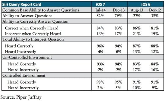 Siri migliora la comprensione della voce e supera l'80% 1 comprensione voce Siri