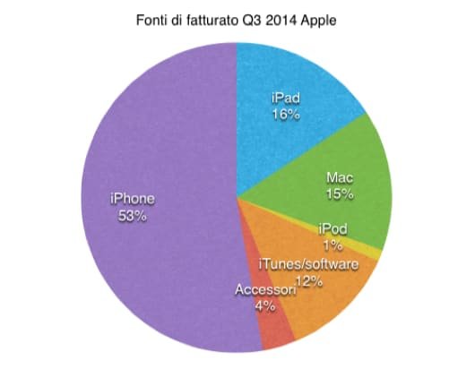 Cosa ha formato il fatturato di Apple nel terzo trimestre 2014? 3 fatturato Q3 14 Apple