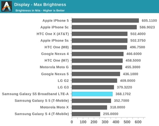 schermo iPhone 5S vs concorrenti