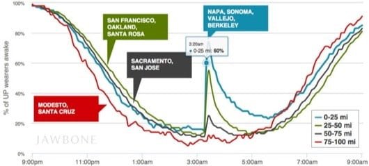Se internet delle cose ti dice che la popolazione si è svegliata nella notte 1 Jawbone UP