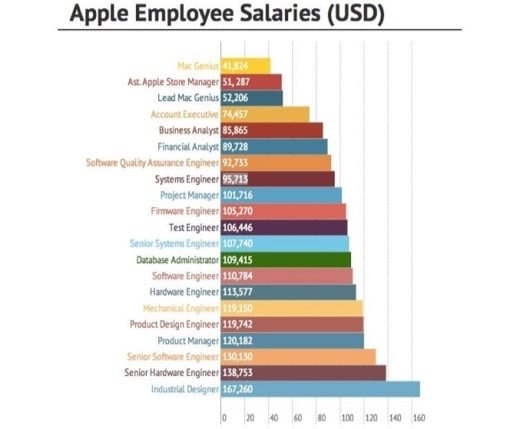 stipendi dipendenti Apple
