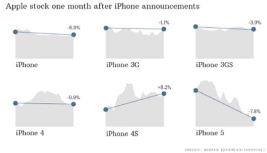 calo azioni Apple post iPhone