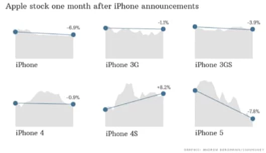 Statisticamente le azioni Apple calano dopo la presentazione dell'iPhone 1 calo azioni Apple post iPhone