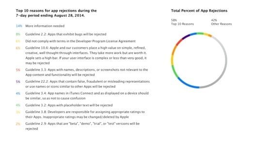 motivi rifiuto App Store