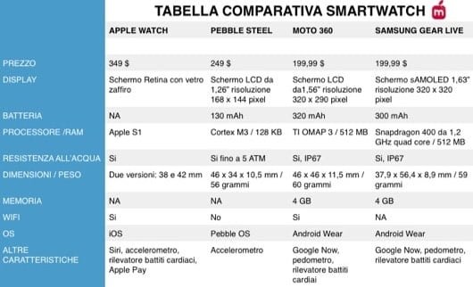 tabella smartwatch