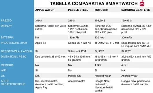 tabella smartwatch