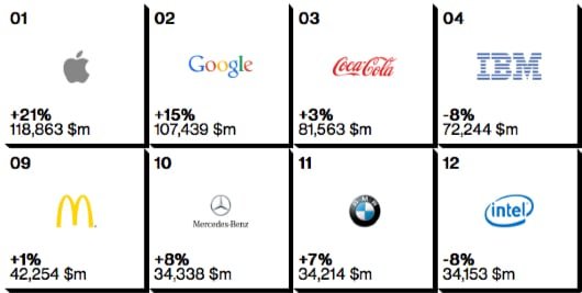 Classifica Interbrand 2014