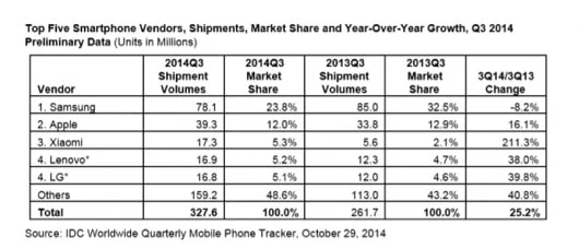 IDC: bene Apple per gli smartphone, scende Samsung e vola Xiaomi 1 IDC vendite smartphone ottobre 2014