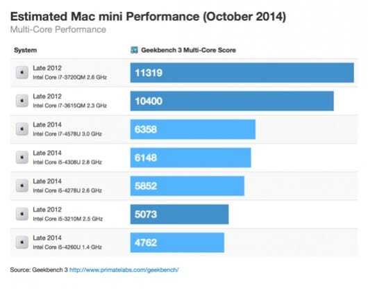 benchmark Mac Mini 2014