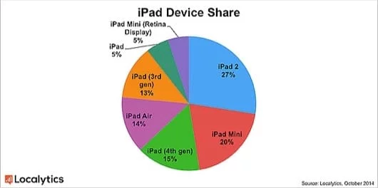 diffusione iPad