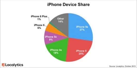 L'iPhone più diffuso? Al momento l'iPhone 5S 1 diffusione iPhone