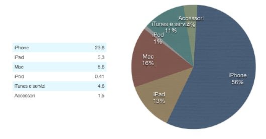 Cosa ha formato il fatturato di Apple dell'ultimo trimestre 2 fatturato Apple Q4 14