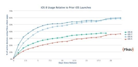 iOS 8 si diffonde con timidezza, mentre iPhone 6 è un successone 2 iOS 8 uso