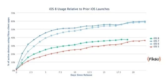 iOS 8 si diffonde con timidezza, mentre iPhone 6 è un successone 2 iOS 8 uso