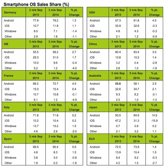 Kantar: iOS cresce debolmente in Italia, scende negli USA e crolla in Giappone 1 iOS set 2014