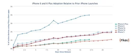 iOS 8 si diffonde con timidezza, mentre iPhone 6 è un successone 1 iPhone 6 uso