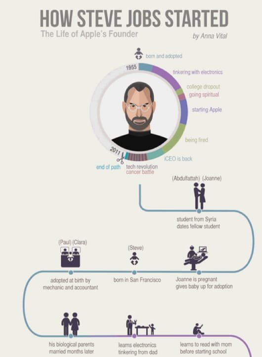 infografica Steve Jobs