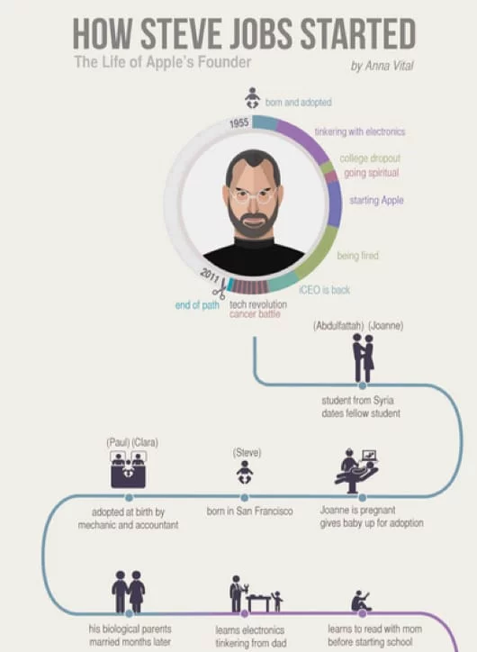 infografica Steve Jobs