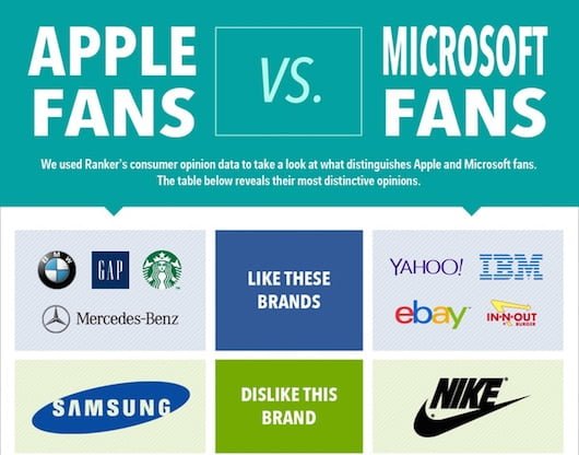 Infografica: il rapporto dei mac user con gli altri brand