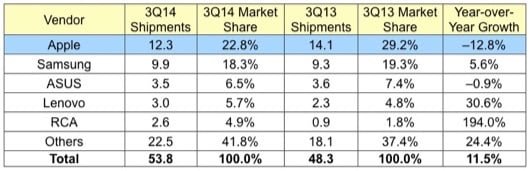 settore tablet q3 2014