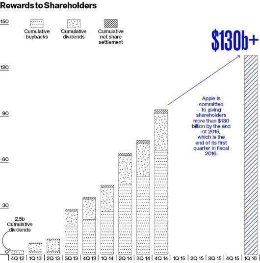 distribuzione riserve Apple