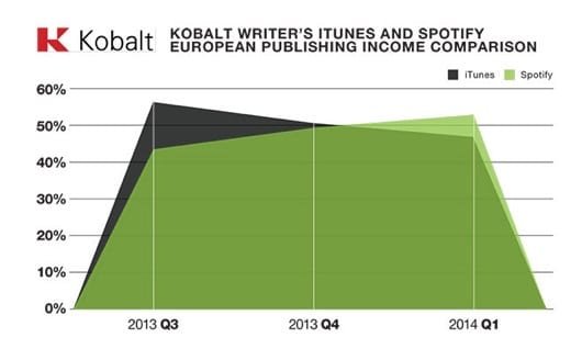 Spotify rende più di iTunes in Europa dichiara un'analisi 1 iTunes Store vs Spotify