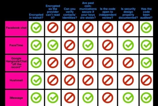 iMessage e FaceTime sono i servizi di comunicazione più sicuri al mondo 1 sicurezza iMessage e FaceTime