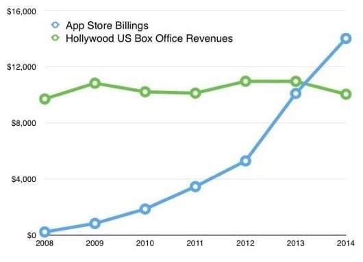 App Store vs Hollywood