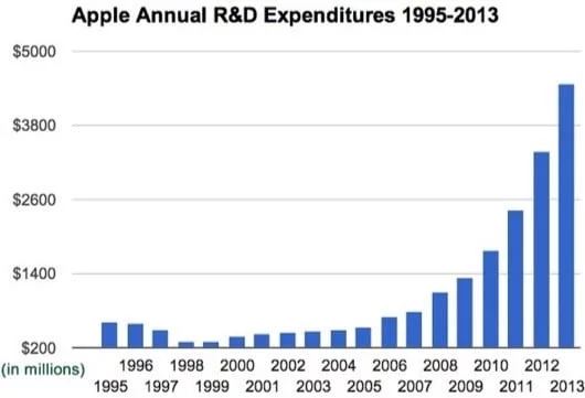 Apple aumenta la spesa di ricerca e sviluppo 1 Apple ricerca e sviluppo