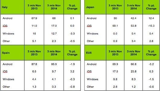 crescita iOS Italia q4 14