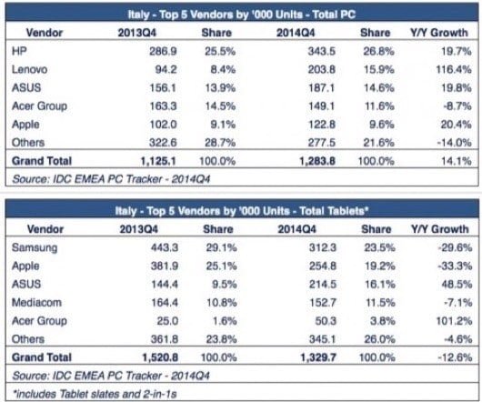 IDC Apple Italia