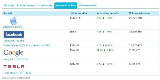 Apple ora vale il 10% del Nasdaq 1 Nasdaq Apple
