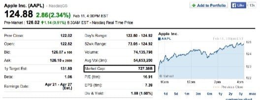 capitalizzazione AAPL 2015